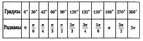 Радианы в градусы таблица. Таблица Радиан и градусов. Таблица углов в градусной и радианной мере. Радианная мера угла таблица. Градусная мера угла таблица.