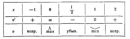 Исследование функции на экстремум (примеры). Практикум по математическому анализу. Урок 53