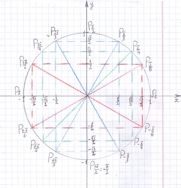 Тригонометрические функции числового аргумента. Видеоурок №2