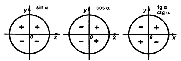 Знаки значений тригонометрических функций. Видеоурок №5